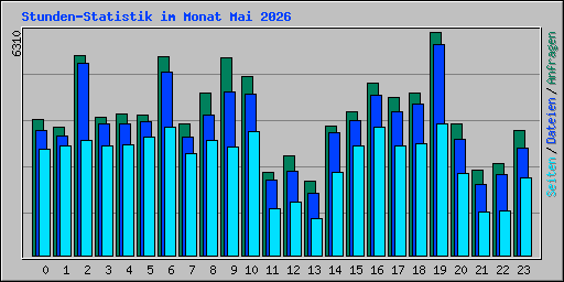 Stunden-Statistik im Monat Mai 2026