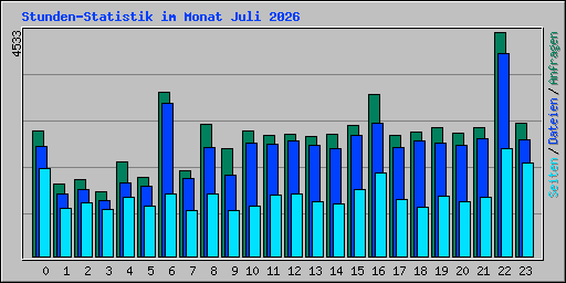 Stunden-Statistik im Monat Juli 2026