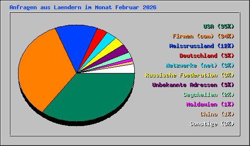 Anfragen aus Laendern im Monat Februar 2026
