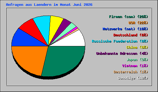 Anfragen aus Laendern im Monat Juni 2026