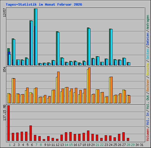 Tages-Statistik im Monat Februar 2026
