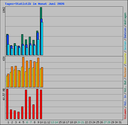 Tages-Statistik im Monat Juni 2026
