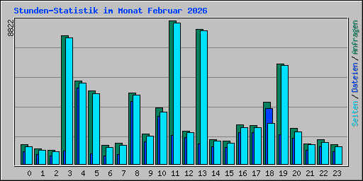 Stunden-Statistik im Monat Februar 2026