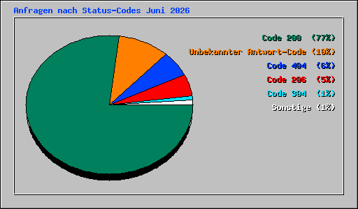 Anfragen nach Status-Codes Juni 2026