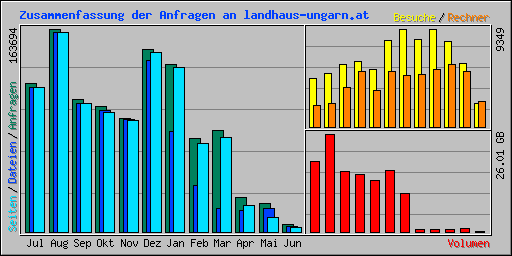 Zusammenfassung der Anfragen an landhaus-ungarn.at