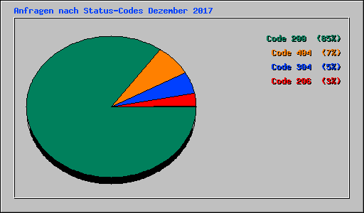 Anfragen nach Status-Codes Dezember 2017