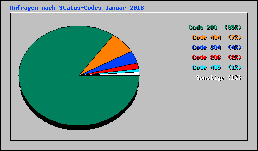 Anfragen nach Status-Codes Januar 2018