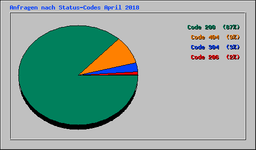 Anfragen nach Status-Codes April 2018