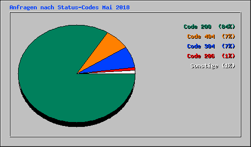 Anfragen nach Status-Codes Mai 2018