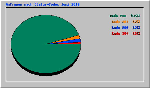 Anfragen nach Status-Codes Juni 2019