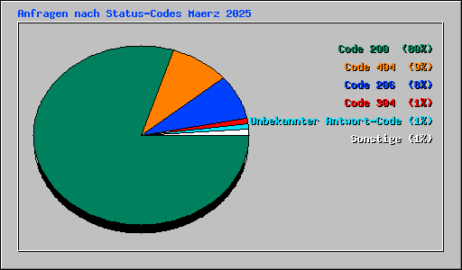 Anfragen nach Status-Codes Maerz 2025