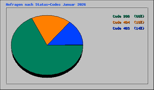 Anfragen nach Status-Codes Januar 2026