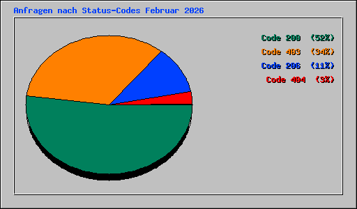 Anfragen nach Status-Codes Februar 2026