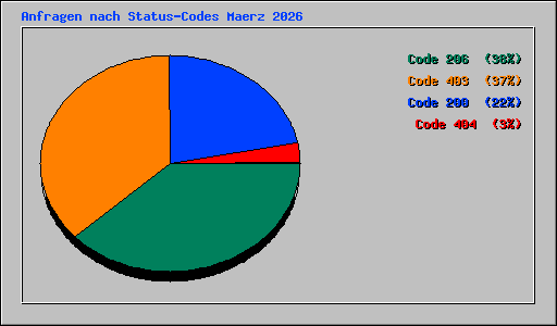 Anfragen nach Status-Codes Maerz 2026