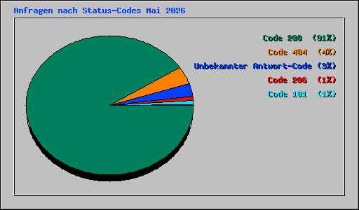 Anfragen nach Status-Codes Mai 2026