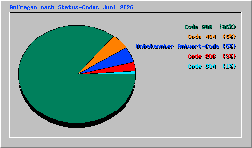 Anfragen nach Status-Codes Juni 2026