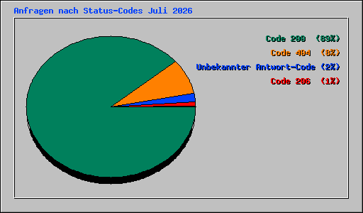 Anfragen nach Status-Codes Juli 2026
