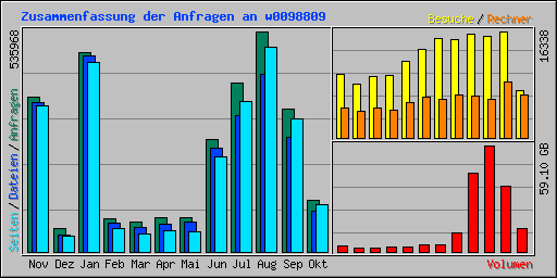 Zusammenfassung der Anfragen an w0098809